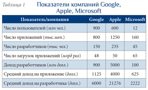 analiz rynka mobilnyh prilozheniy dlya biznesa tendentsii i prognozy