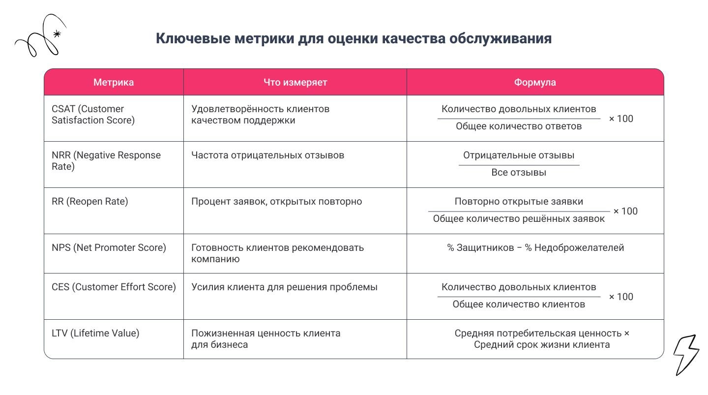 otsenka kachestva obsluzhivaniya klientov veduschimi operatorami