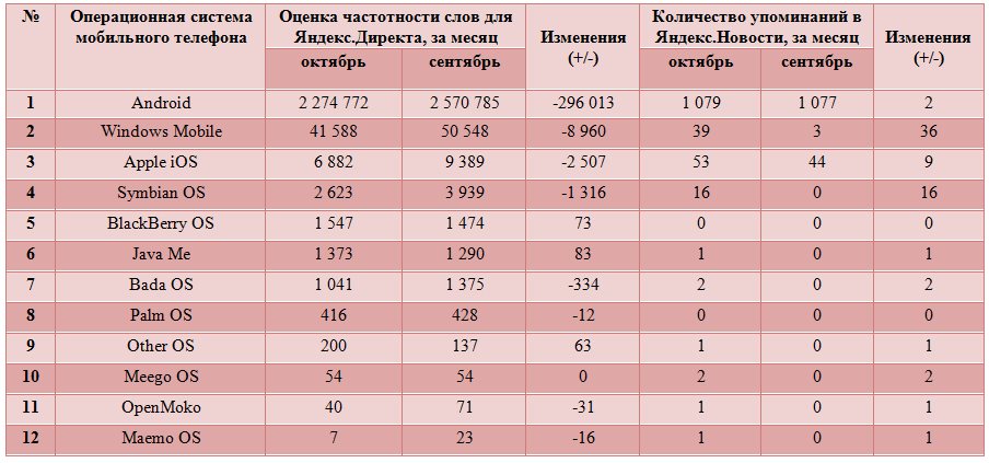 sravnenie operatsionnyh sistem dlya mobilnyh ustroystv