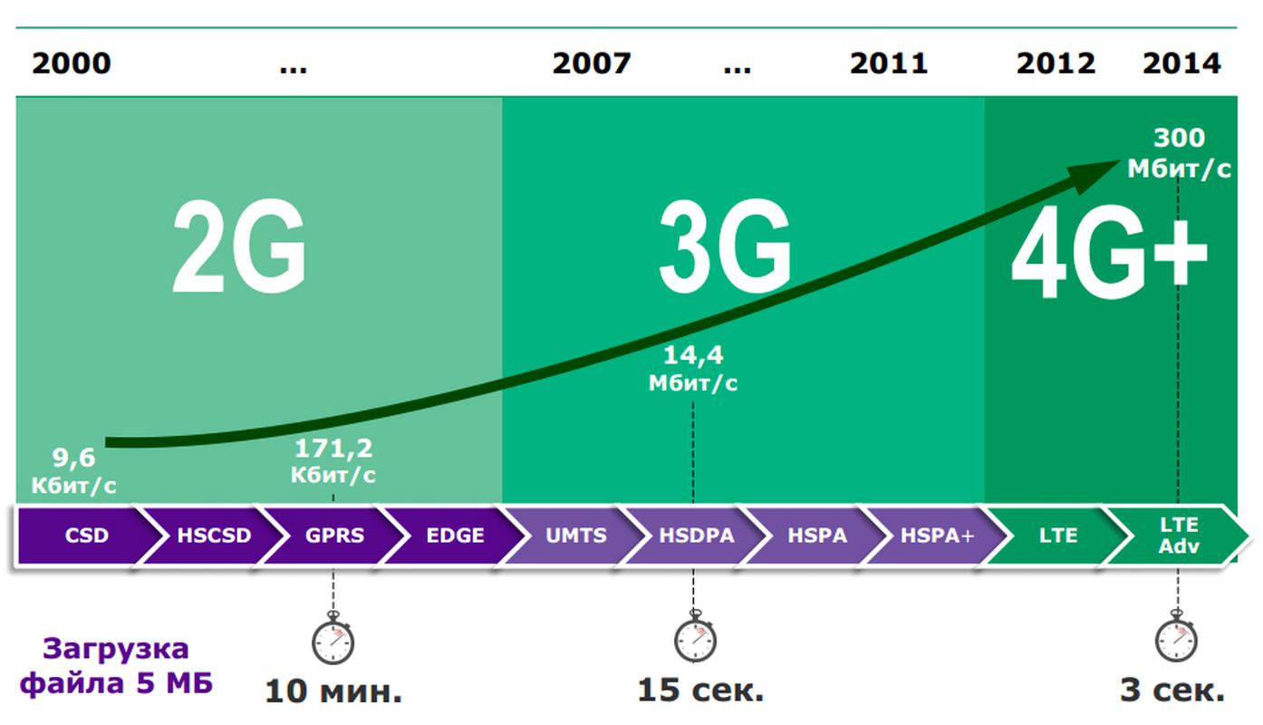 sravnitelnyy analiz 5g s predyduschimi pokoleniyami mobilnoy svyazi