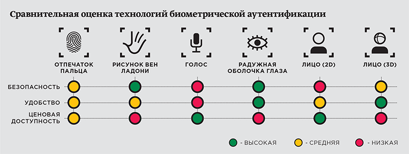 tehnologii biometricheskoy autentifikatsii dlya povysheniya bezopasnosti mobilnyh ustroystv