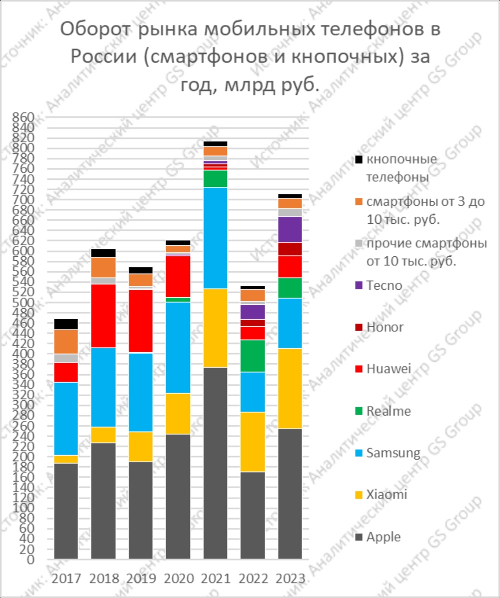 vliyanie 5g na rynok mobilnyh ustroystv