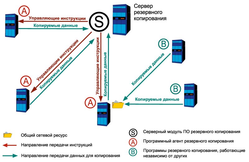 vybor luchshego sposoba rezervnogo kopirovaniya dannyh